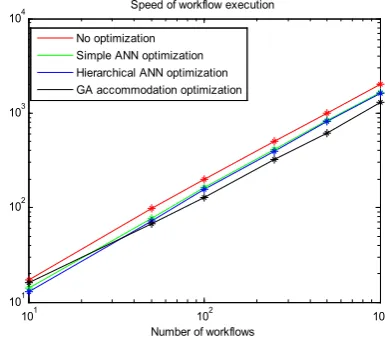 Figure 5. Speed of workflow execution 