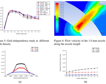Figure 5: Grid independence study at  different mesh density  