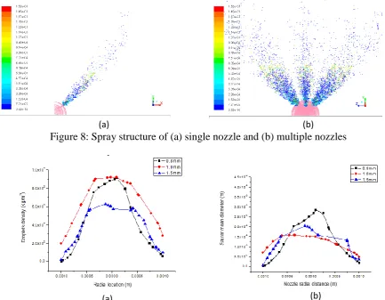 Figure 8: Spray structure of (a) single nozzle and (b) multiple nozzles  