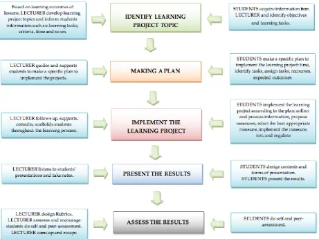 Figure 1.  The process of organizing PBL 