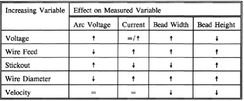 Table 2.1: Effect on measured variable (Dr P M Dickens). 