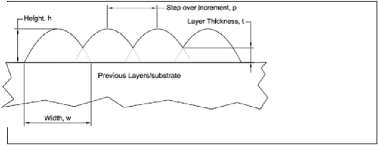 Figure 2.1 was assumed for the multiple bead deposition.  