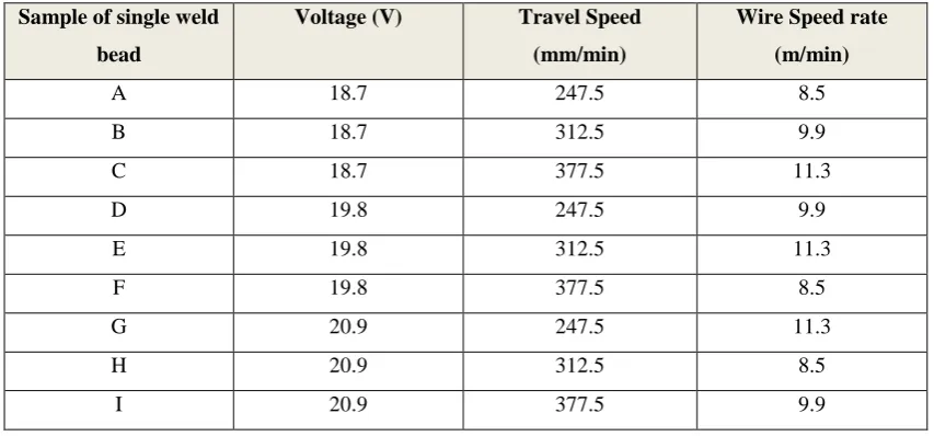 Table 3.2: Taguchi design L9(3**3) for input value parameter setting of single bead   