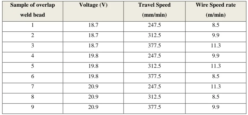 Table 3.3: Taguchi design L9(3**3) for input value parameter setting of overlap welding bead  