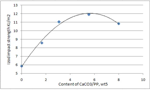Fig. 2 Effect of CaCO3/PP content vs izod impact strength   