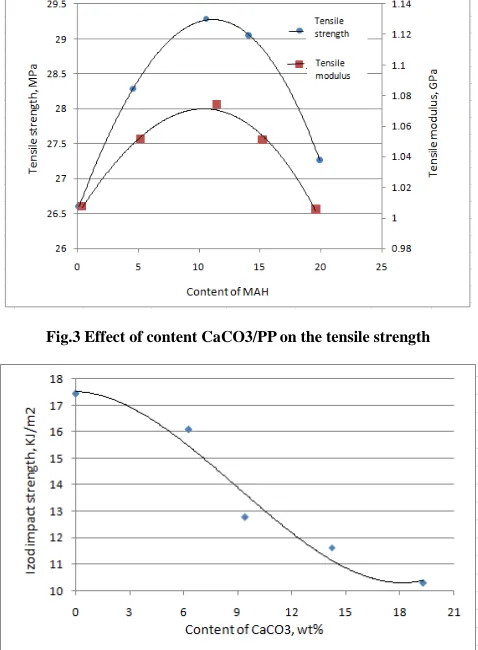 Fig.3 Effect of content CaCO3/PP on the tensile strength   