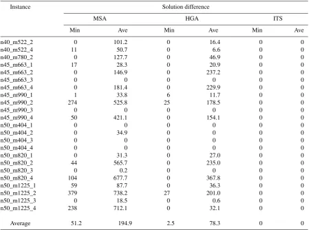 Table 4.Results of longer runs of MSA, HGA and ITS (time limit=180s)