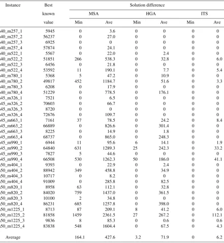 Table 1.Results of running MSA, HGA and ITS on the chosen dataset (time limit=10s)