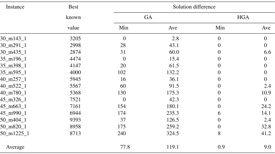 Table 2.Time to the best solution in the run for graphs of order 45 and 50 (in seconds)