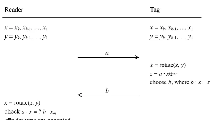 Figure 3. The i-th round of HB-MP protocol
