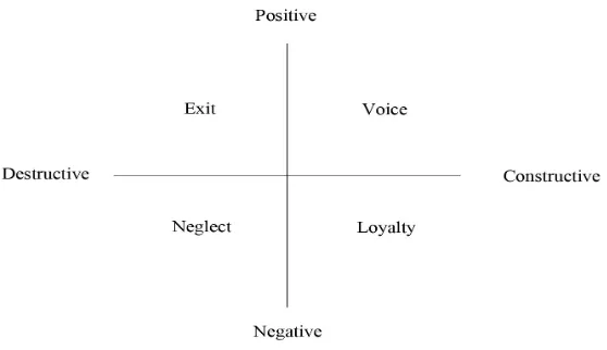 Fig. 1: Individual exit-voice-loyalty-neglect reaction classification model 