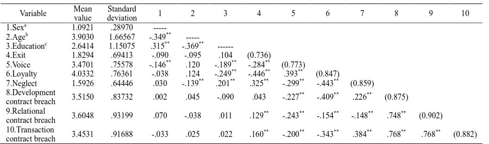Table 1 shows the mean value of the variable, standard deviation, correlation coefficient between variables and  reliability coefficient of the rating scales