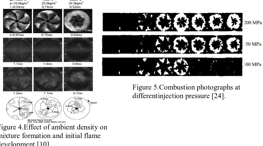 Figure 3.Heat release rate at different injection pressures [26] 