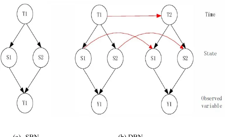 Figure 2.2: The simple sketch map of Single Bayesian Network (SBN) and Double 