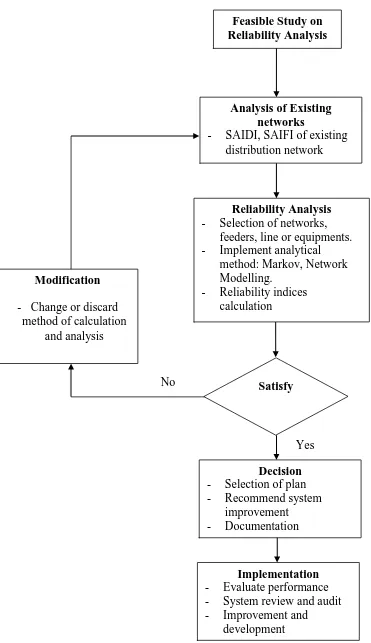 Figure 3.1: The planning approach for the Reliability Analysis of Distribution 