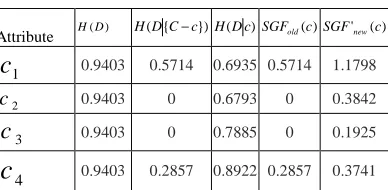 TABLE 2  Attribute important degree  