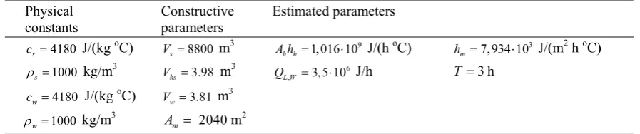 Table 1. Values of the model (12)-(15) parameters 
