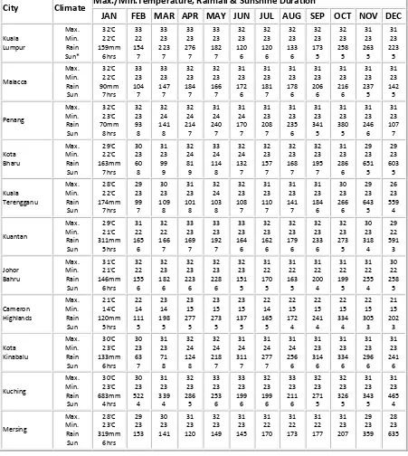 Table 1.1:Monthly Temperature for Malaysia. 