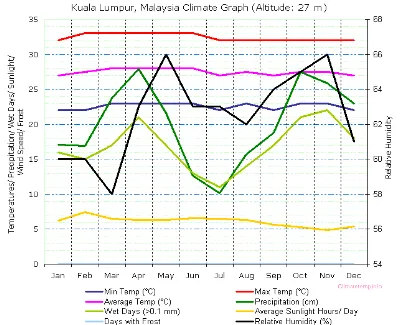 Table 1.2: Mean Temperature and Monthly Rain Fall in Kuching 