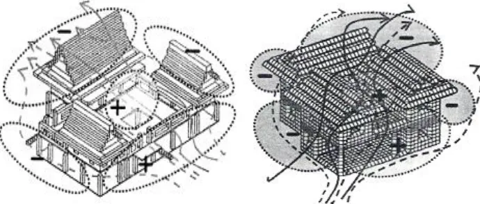 Figure 1.2:The orientation and spatial organization of a traditional Thai house [30]. 