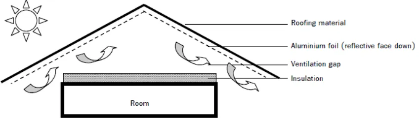 Figure 1.3 A schematic of a roof section showing an example of a combined use of insulation, a ventilation 