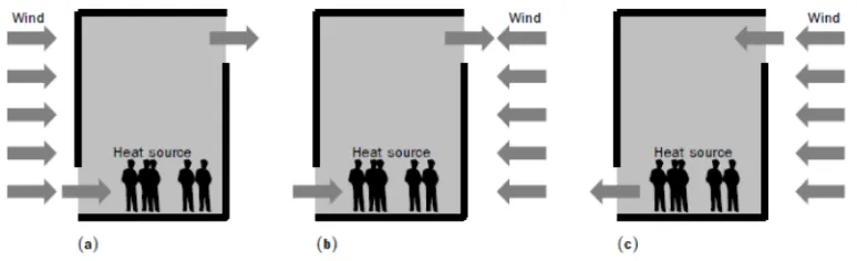 Figure 1.6: Wind-assisted ventilation (a); buoyancy dominated, wind-opposed ventilation (b); and wind 