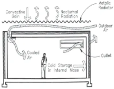 Figure 1.8: A schematic of the cool radiant panel system tested in Thailand.  