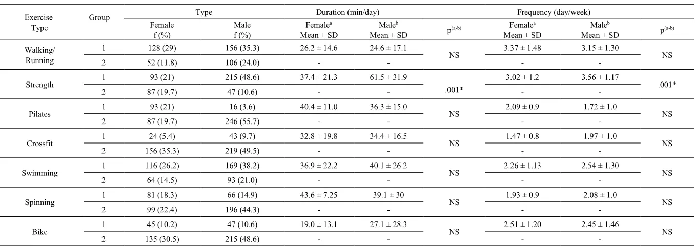 Table 3.  The Body Weight, Body Fat and Body Mass Index According to the Exercise Preferences of the Participants