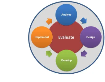 Figure 1.1:ADDIE Model For Instructional Design 