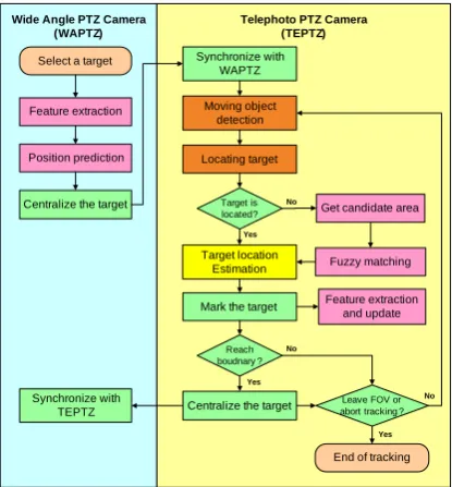 Figure 3. The system architecture 