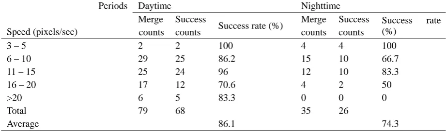 Table 2. The tracking success rate vs. moving speed and periods 