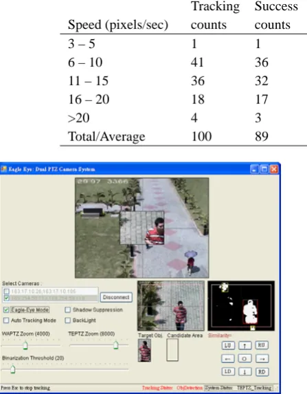 Table 4. The tracking success rate vs. special moving paths 