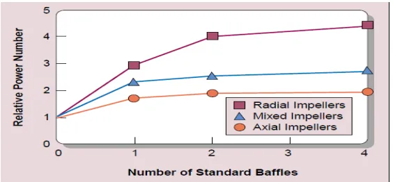 Fig (2.8): Increased baffling increases the power draw of an agitator 