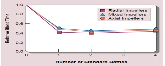 Fig (2.9): Baffling also reduces blend time (Kevin J. Myers, et al., 2002). 