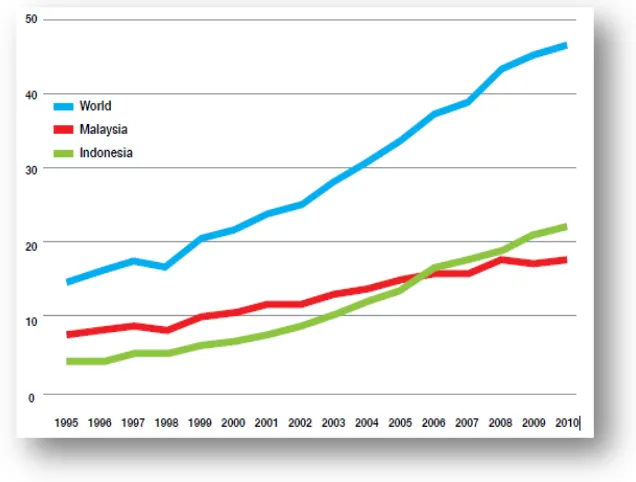 Fig (2.11): Global consumption and major users of oil palm 1995-2010 (Basiron, Y., 