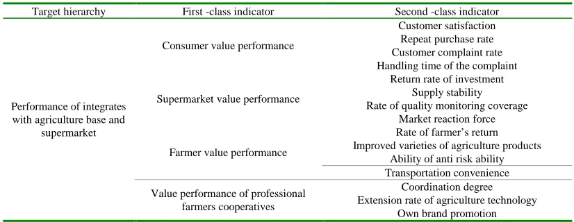 Table 1 Performance evaluation indicator system of integrates with agriculture base and supermarket  