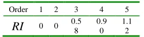 Table 3 Part evaluation results of different integrates  