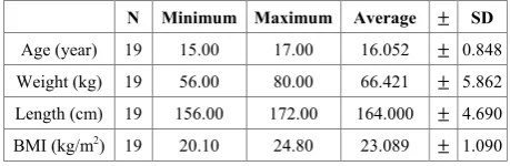 Table 1.  Descriptive statistics (Body Mass Index, weight, Length, age) of participants 