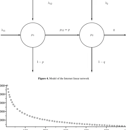 Figure 4. Model of the Internet linear network  