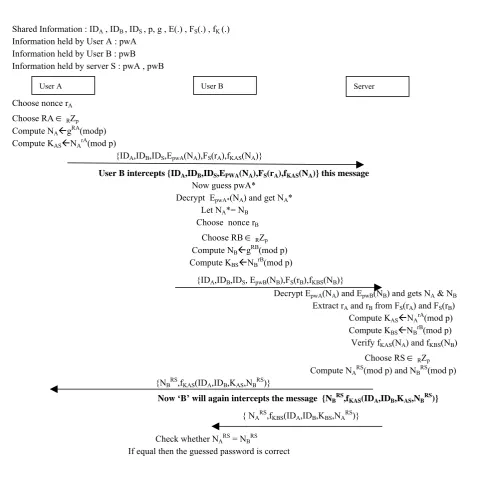 Figure 2. Undetectable on-line password guessing attack on the PSRJ protocol  