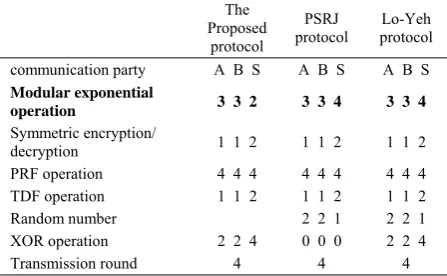 Table 1. Performance comparison between the proposed protocol, PSRJ protocol  and Lo and Yeh protocol 