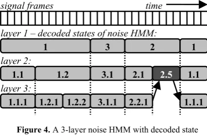 Figure 4. A 3-layer noise HMM with decoded state sequence 