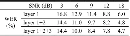 Table 3. Results of noisy speech recognition