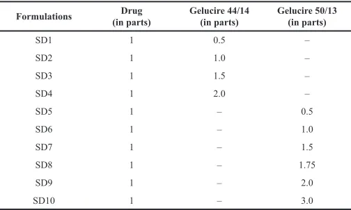Table 1. Formulation composition of carvedilol solid dispersions. 