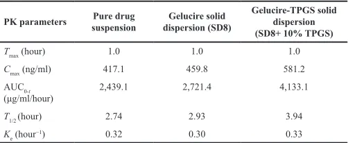 Figure 8. Mean plasma concentration-time profile of carvedilol after single oral administration of pure drug.