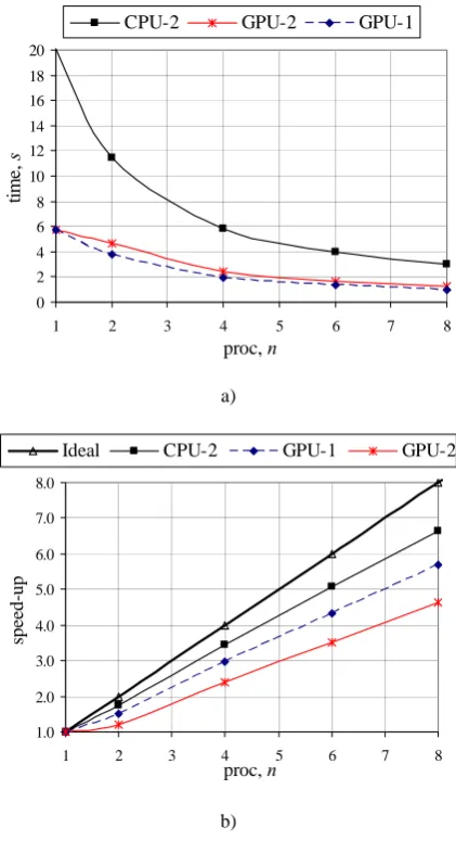 Figure 6. Rendering performance: (a) rendering time;  (b) parallel speed-up 