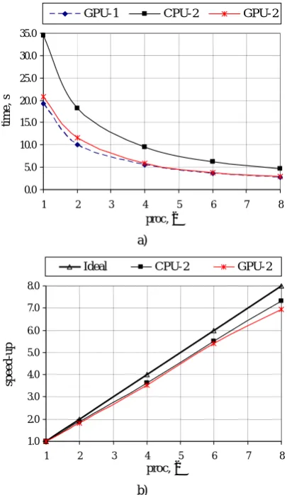 Figure 8. Total performance of visualization:  (a) execution time; (b) parallel speed-up 