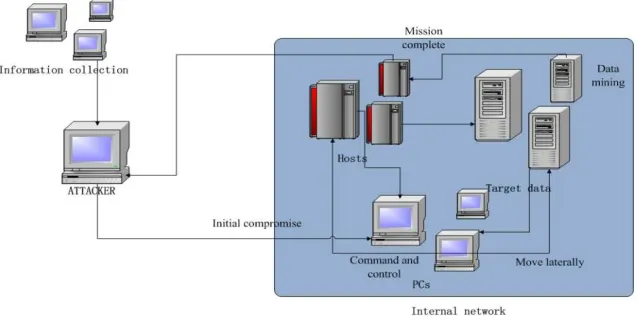 Figure 1.The process of APT attacks   