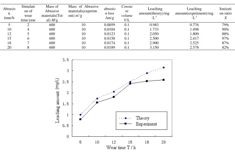 Fig.1 Relationship of the wear time and variation  