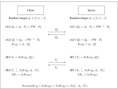 Fig. 2.The password-authenticated key exchange protocol in parallel processing environmentFigure 2